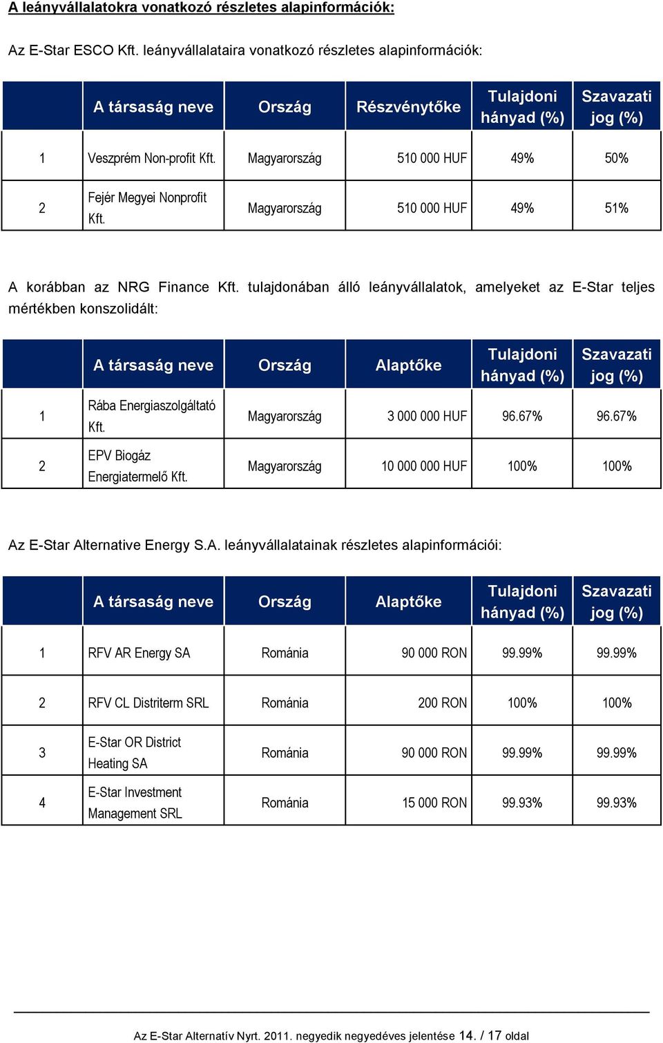 Magyarország 510 000 HUF 49% 50% 2 Fejér Megyei Nonprofit Kft. Magyarország 510 000 HUF 49% 51% A korábban az NRG Finance Kft.