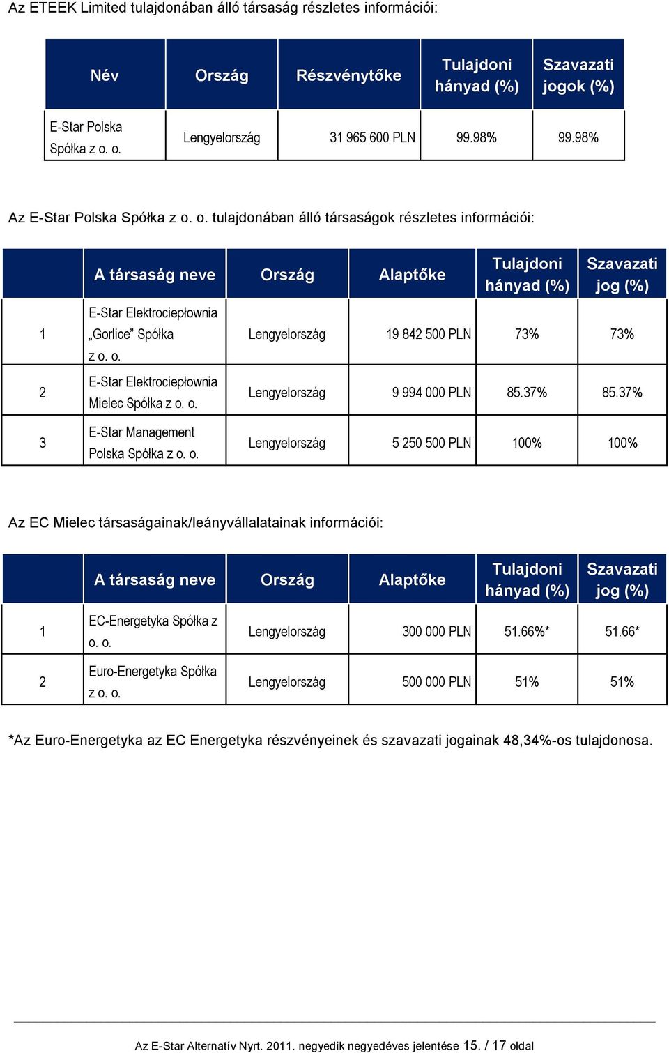 o. tulajdonában álló társaságok részletes információi: A társaság neve Ország Alaptőke Tulajdoni hányad (%) Szavazati jog (%) 1 2 3 E-Star Elektrociepłownia Gorlice Spółka z o.