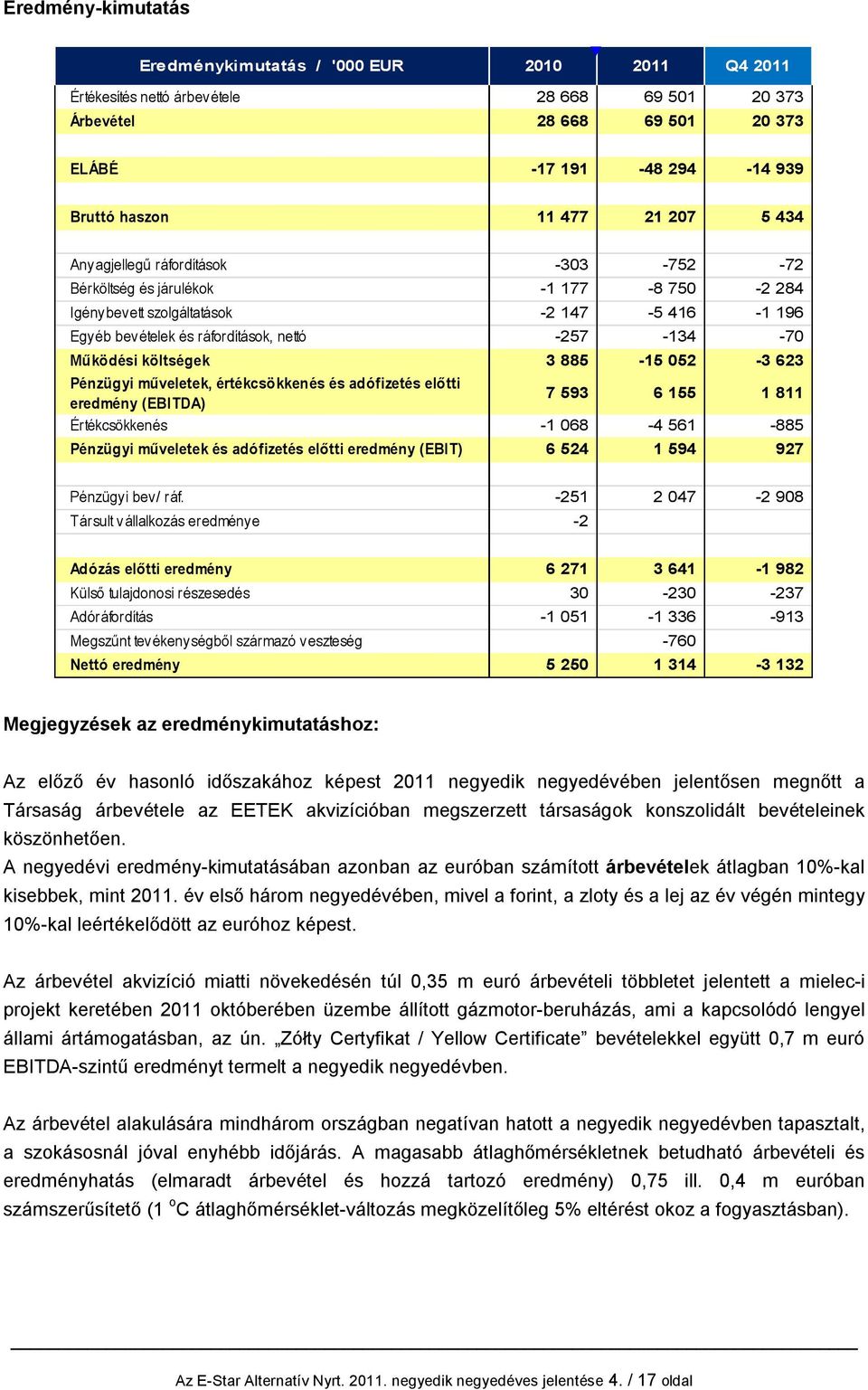 költségek 3 885-15 052-3 623 Pénzügyi műveletek, értékcsökkenés és adófizetés előtti eredmény (EBITDA) 7 593 6 155 1 811 Értékcsökkenés -1 068-4 561-885 Pénzügyi műveletek és adófizetés előtti