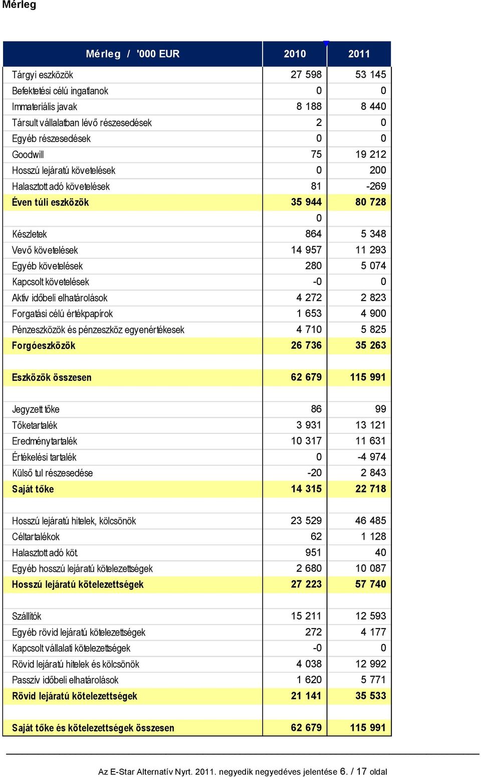 074 Kapcsolt követelések -0 0 Aktív időbeli elhatárolások 4 272 2 823 Forgatási célú értékpapírok 1 653 4 900 Pénzeszközök és pénzeszköz egyenértékesek 4 710 5 825 Forgóeszközök 26 736 35 263