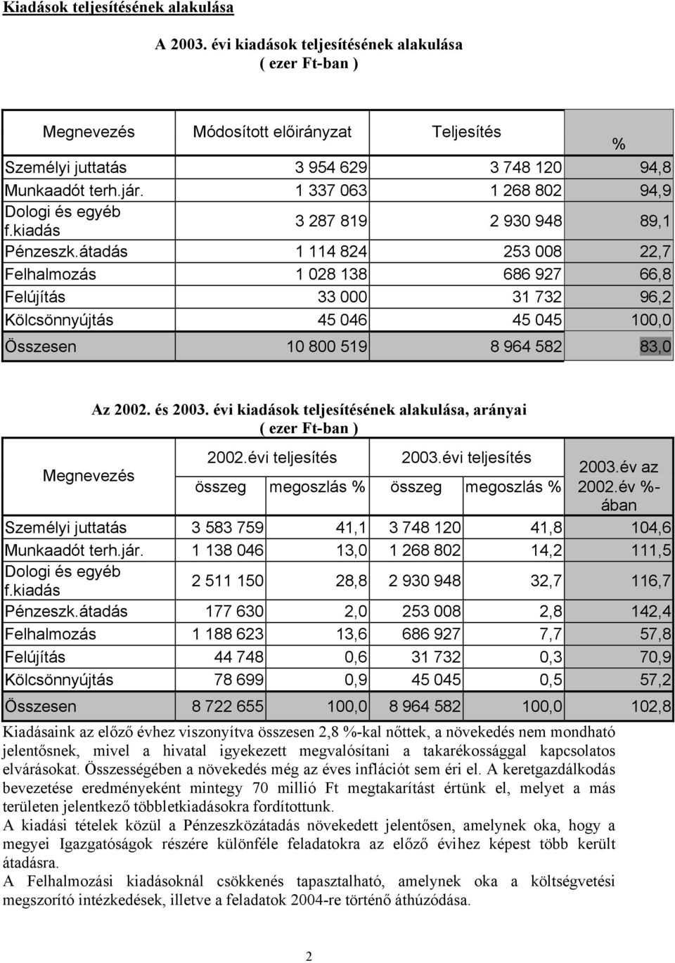 átadás 1 114 824 253 008 22,7 Felhalmozás 1 028 138 686 927 66,8 Felújítás 33 000 31 732 96,2 Kölcsönnyújtás 45 046 45 045 100,0 Összesen 10 800 519 8 964 582 83,0 Az 2002. és 2003.