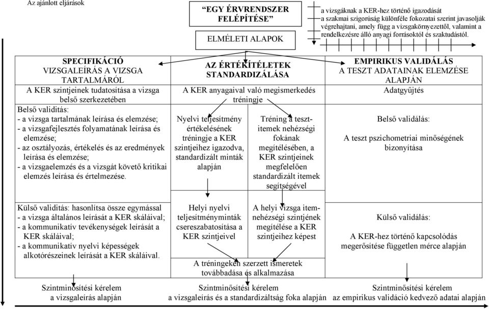 SPECIFIKÁCIÓ VIZSGALEÍRÁS A VIZSGA TARTALMÁRÓL A KER szintjeinek tudatosítása a vizsga belső szerkezetében Belső validitás: - a vizsga tartalmának leírása és elemzése; - a vizsgafejlesztés