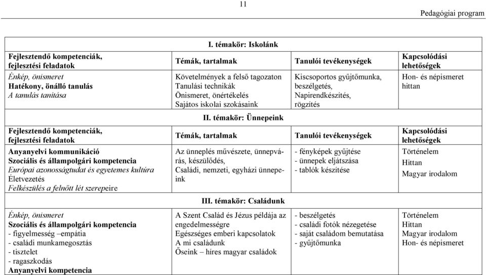 témakör: Ünnepeink Témák, tartalmak Kapcsolódási lehetőségek Anyanyelvi kommunikáció Európai azonosságtudat és egyetemes kultúra Életvezetés Felkészülés a felnőtt lét szerepeire Az ünneplés