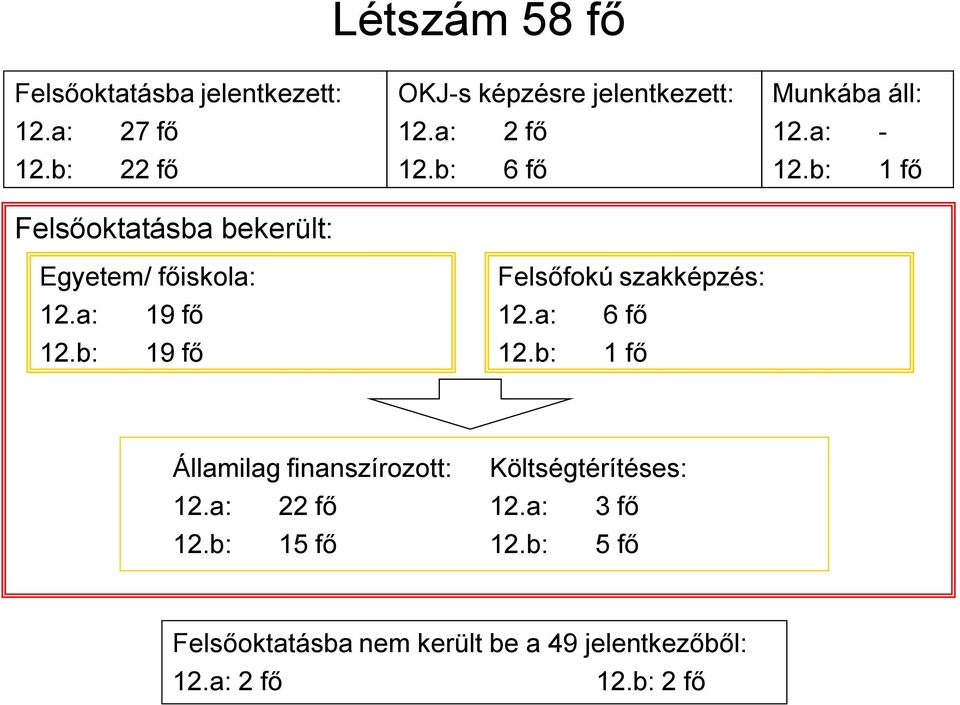 b: 19 fő OKJ-s képzésre jelentkezett: 12.a: 2 fő 12.b: 6 fő Felsőfokú szakképzés: 12.a: 6 fő 12.