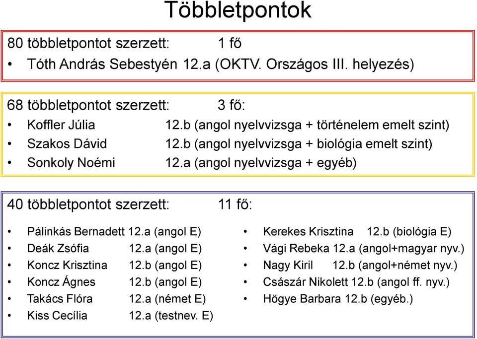 a (angol nyelvvizsga + egyéb) 40 többletpontot szerzett: 11 fő: Pálinkás Bernadett 12.a (angol E) Deák Zsófia 12.a (angol E) Koncz Krisztina 12.b (angol E) Koncz Ágnes 12.