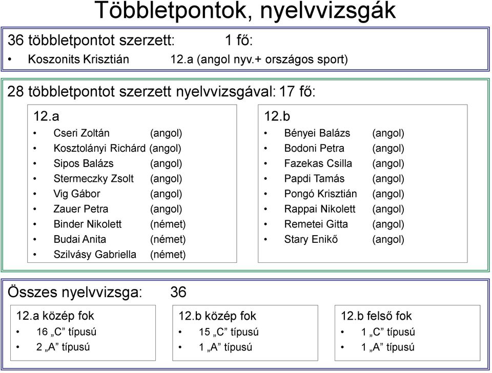 (német) Szilvásy Gabriella (német) 12.