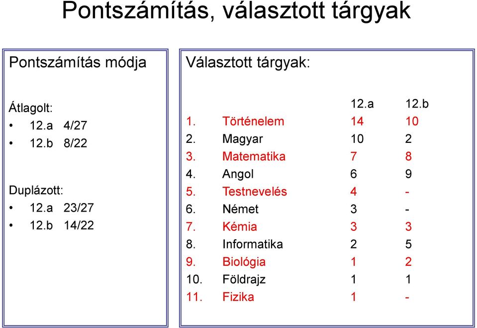 Magyar 10 2 3. Matematika 7 8 4. Angol 6 9 5. Testnevelés 4-6. Német 3-7.