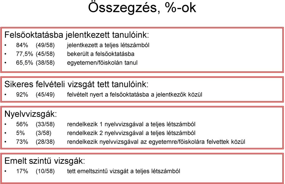 közül Nyelvvizsgák: 56% (33/58) rendelkezik 1 nyelvvizsgával a teljes létszámból 5% (3/58) rendelkezik 2 nyelvvizsgával a teljes létszámból 73%