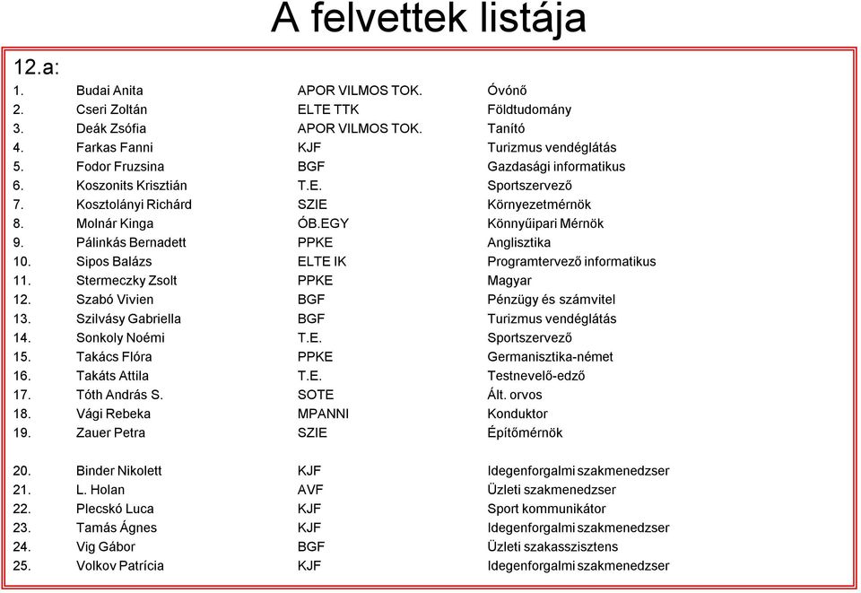 Pálinkás Bernadett PPKE Anglisztika 10. Sipos Balázs ELTE IK Programtervező informatikus 11. Stermeczky Zsolt PPKE Magyar 12. Szabó Vivien BGF Pénzügy és számvitel 13.