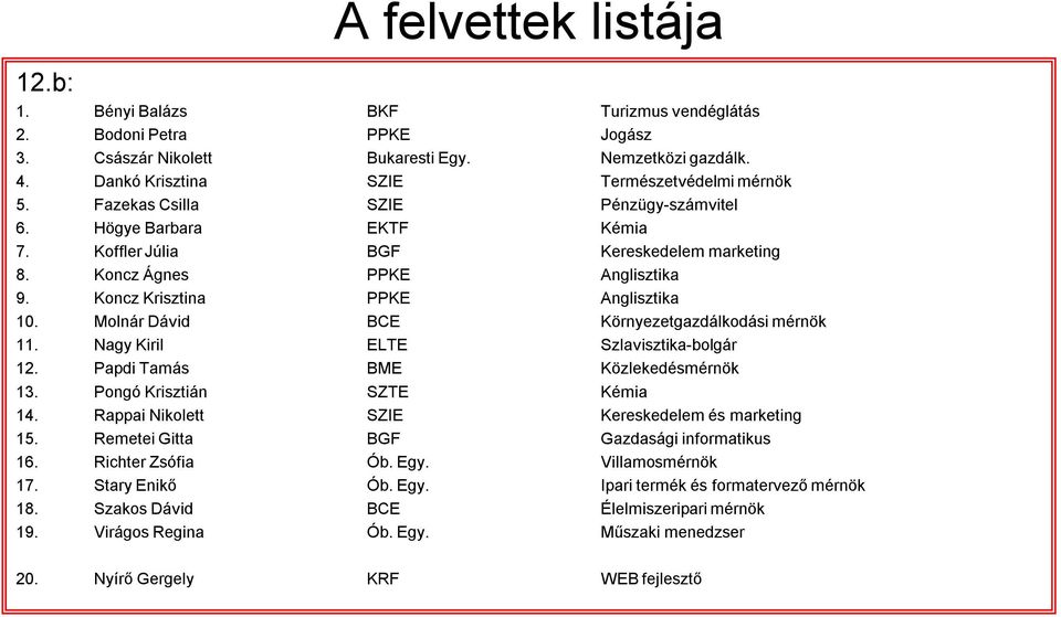 Molnár Dávid BCE Környezetgazdálkodási mérnök 11. Nagy Kiril ELTE Szlavisztika-bolgár 12. Papdi Tamás BME Közlekedésmérnök 13. Pongó Krisztián SZTE Kémia 14.