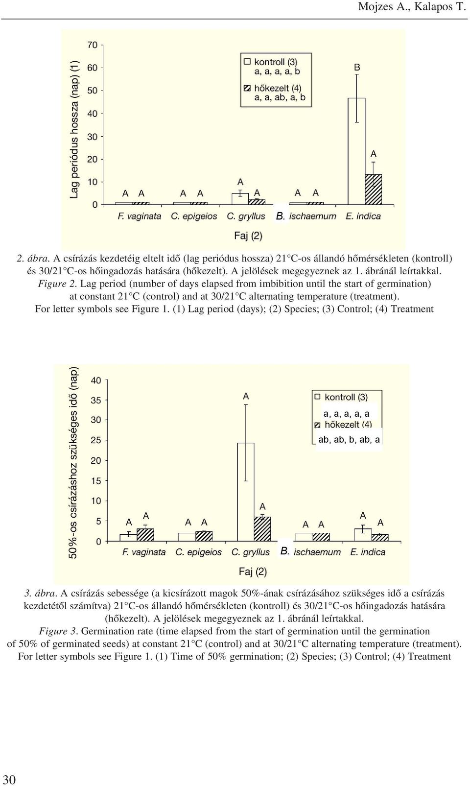 Lag period (number of days elapsed from imbibition until the start of germination) at constant 21 C (control) and at 30/21 C alternating temperature (treatment). For letter symbols see Figure 1.