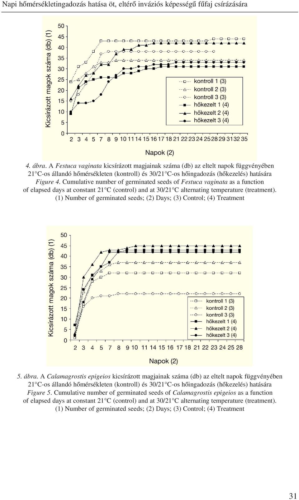 Cumulative number of germinated seeds of Festuca vaginata as a function of elapsed days at constant 21 C (control) and at 30/21 C alternating temperature (treatment).