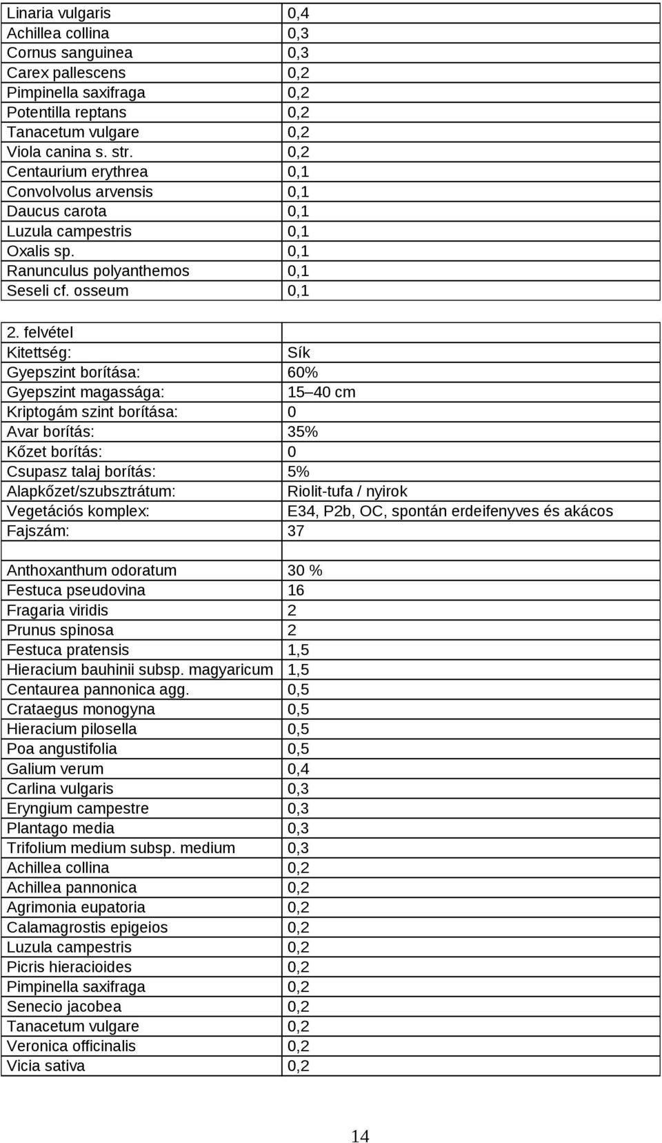 felvétel Kitettség: Sík Gyepszint borítása: 60% Gyepszint magassága: 15 40 cm Kriptogám szint borítása: 0 Avar borítás: 35% Kőzet borítás: 0 Csupasz talaj borítás: 5% Alapkőzet/szubsztrátum:
