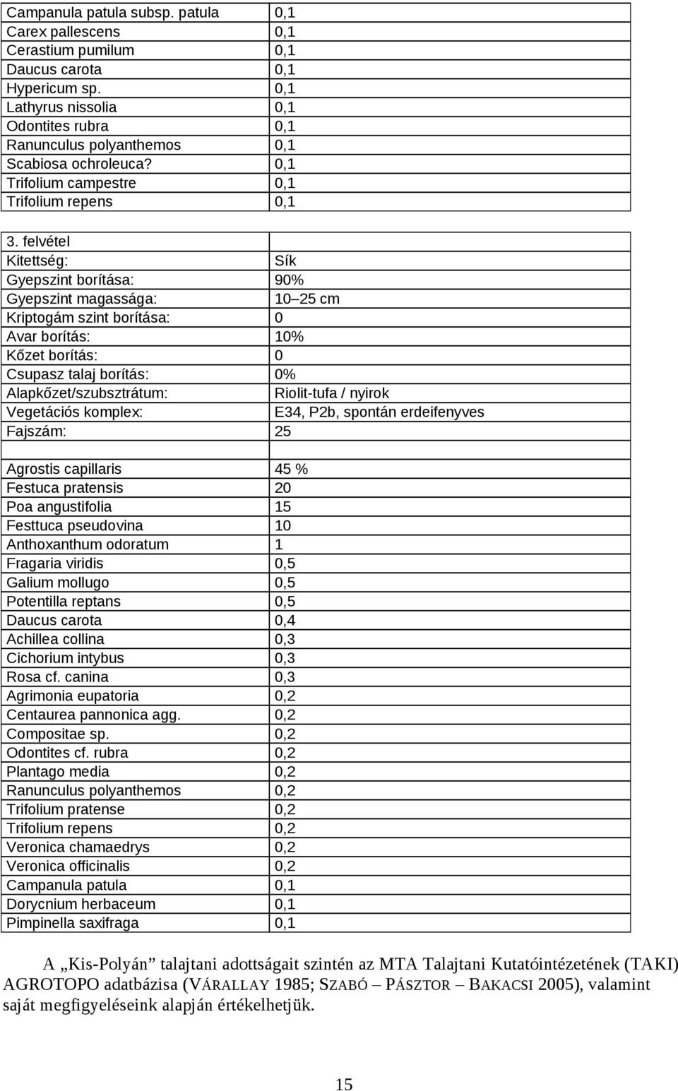 felvétel Kitettség: Sík Gyepszint borítása: 90% Gyepszint magassága: 10 25 cm Kriptogám szint borítása: 0 Avar borítás: 10% Kőzet borítás: 0 Csupasz talaj borítás: 0% Alapkőzet/szubsztrátum: