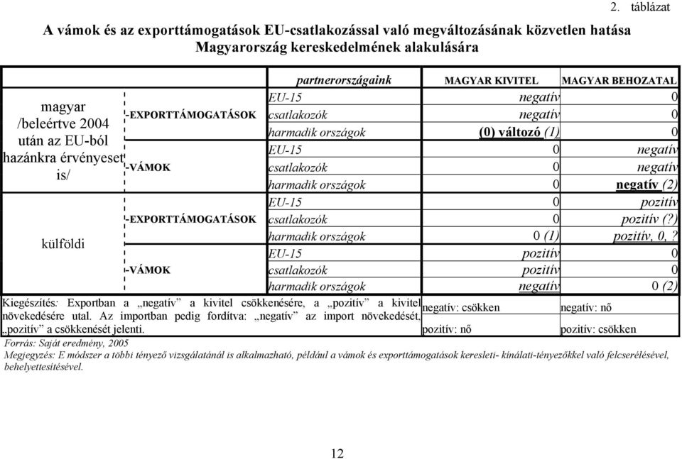 táblázat partnerországaink MAGYAR KIVITEL MAGYAR BEHOZATAL EU-15 negatív 0 csatlakozók negatív 0 harmadik országok (0) változó (1) 0 EU-15 0 negatív csatlakozók 0 negatív harmadik országok 0 negatív