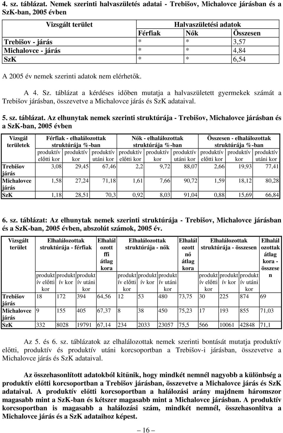 * 4,84 SzK * * 6,54 A 2005 év nemek szerinti adatok nem elérhetık. A 4. Sz. táblázat a kérdéses idıben mutatja a halvaszületett gyermekek számát a Trebišov járásban, összevetve a Michalovce járás és SzK adataival.