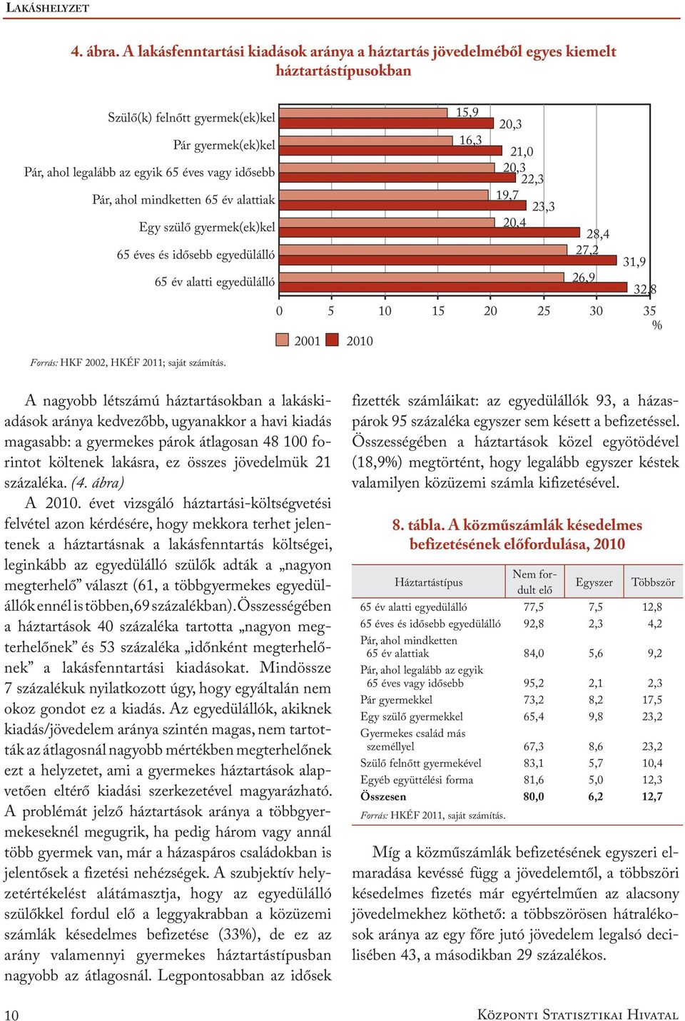 idősebb 16,3 21,0 20,3 22,3 Pár, ahol mindketten 65 év alattiak 19,7 23,3 Egy szülő gyermek(ek)kel 20,4 28,4 65 éves és idősebb egyedülálló 27,2 31,9 65 év alatti egyedülálló 26,9 32,8 0 5 10 15 20