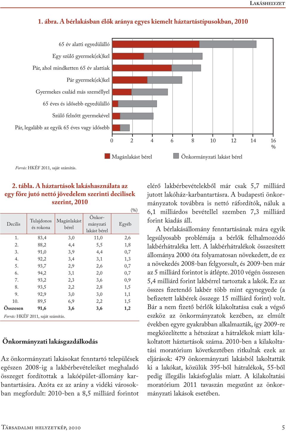 személlyel 65 éves és idősebb egyedülálló Szülő felnőtt gyermekével Pár, legalább az egyik 65 éves vagy idősebb 0 2 4 6 8 10 12 14 16 % Magánlakást bérel Önkormányzati lakást bérel Forrás: HKÉF 2011,