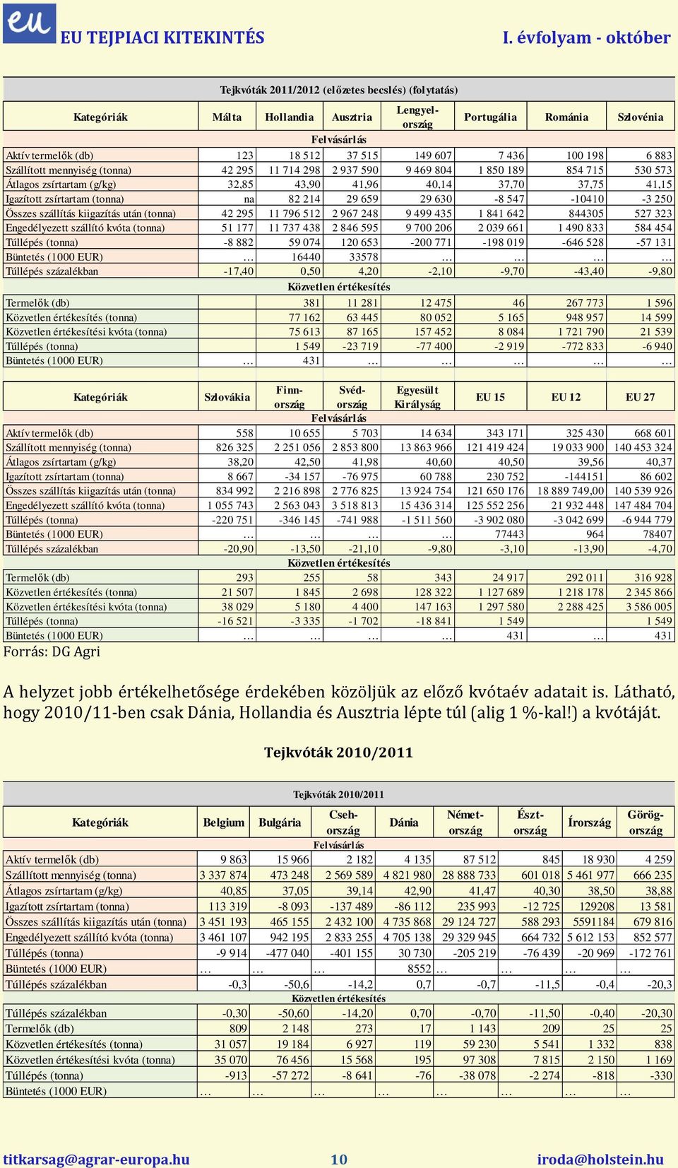 Tejkvóták 2010/2011 Tejkvóták 2010/2011 Kategóriák Málta Hollandia Ausztria Lengyelország Portugália Románia Szlovénia Felvásárlás Aktív termelık (db) 123 18 512 37 515 149 607 7 436 100 198 6 883