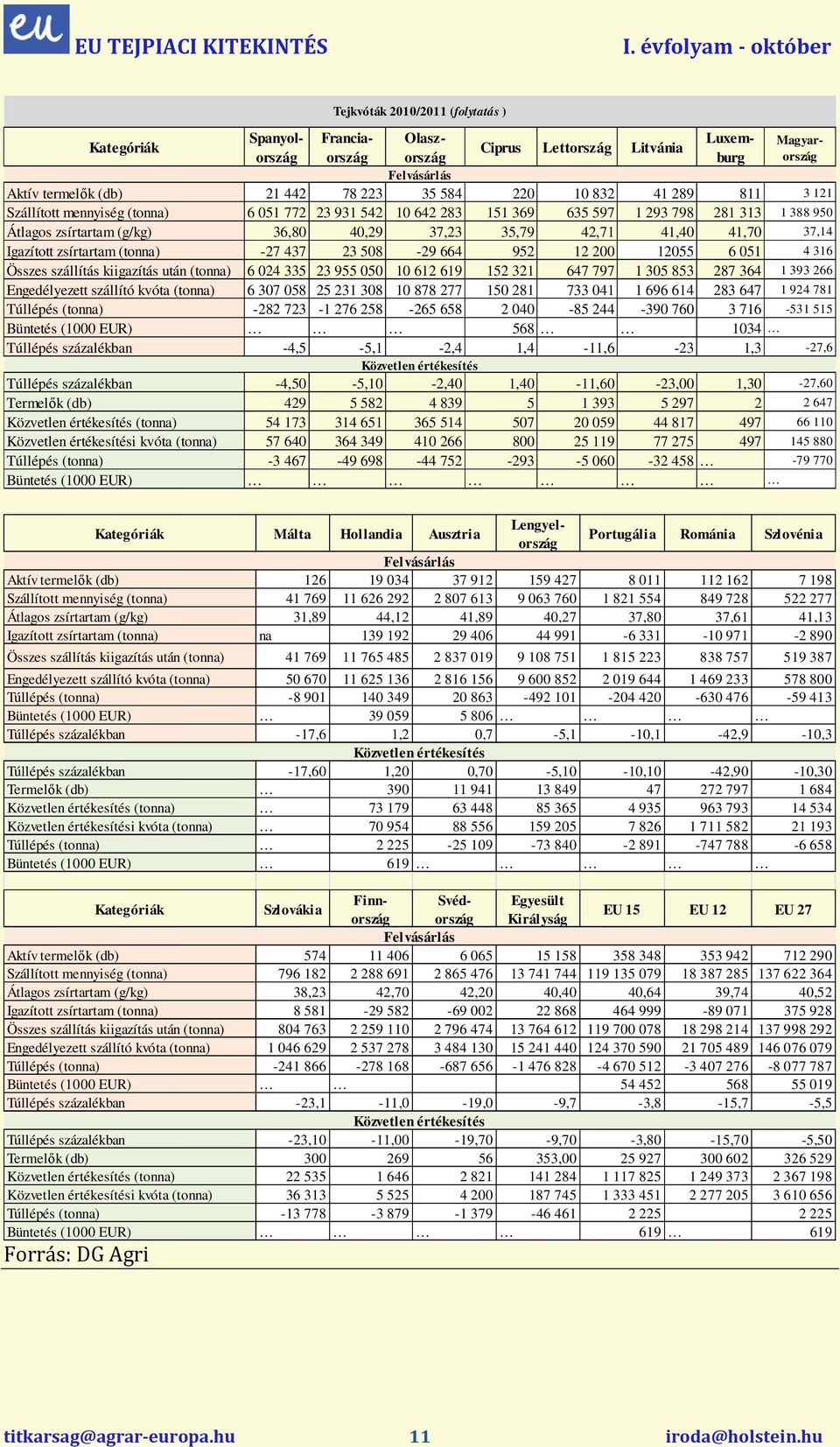 0,7-5,1-10,1-42,9-10,3 Közvetlen értékesítés Túllépés százalékban -17,60 1,20 0,70-5,10-10,10-42,90-10,30 Termelık (db) 390 11 941 13 849 47 272 797 1 684 Közvetlen értékesítés (tonna) 73 179 63 448