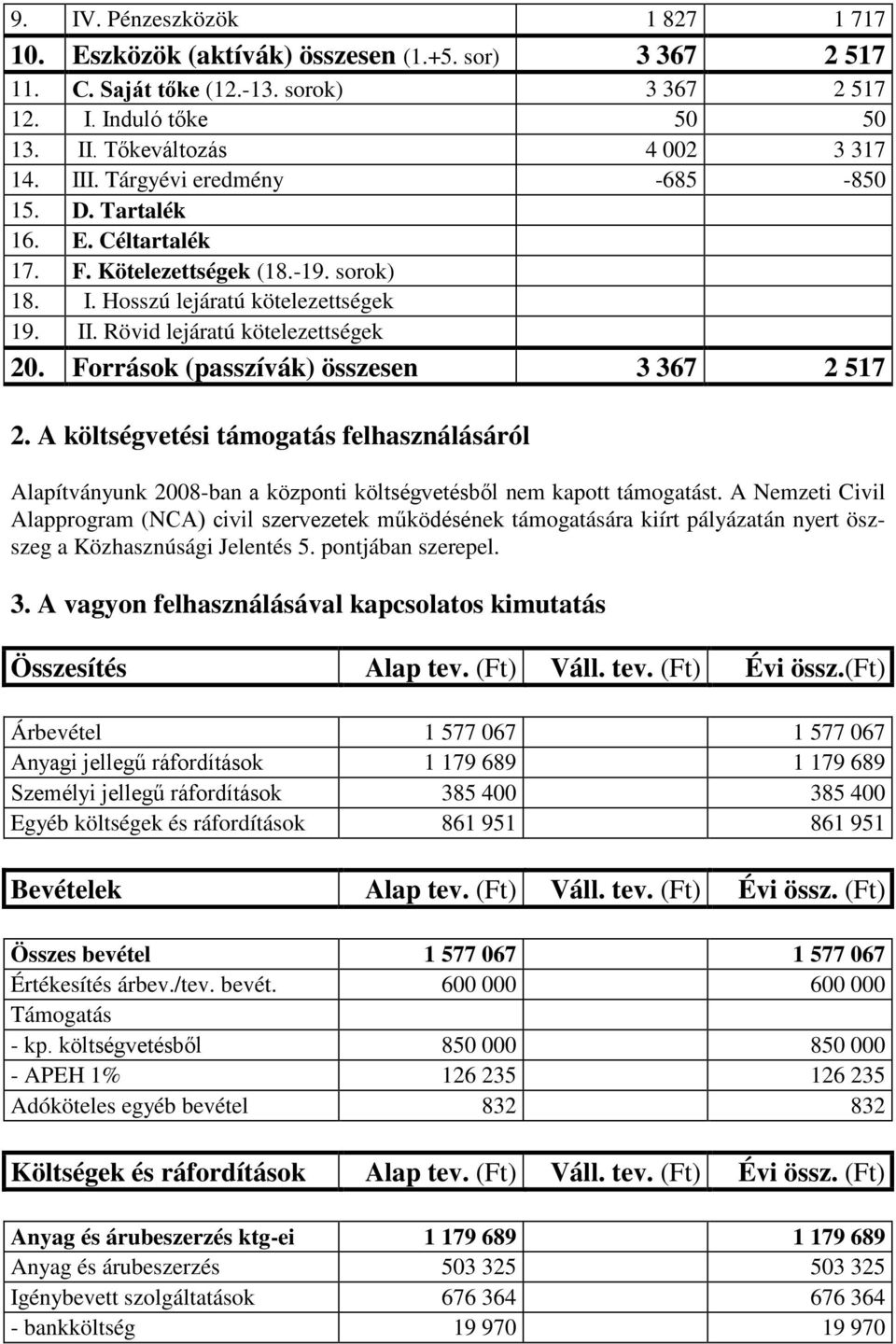 Források (passzívák) összesen 3 367 2 517 2. A költségvetési támogatás felhasználásáról Alapítványunk 2008-ban a központi költségvetésből nem kapott támogatást.