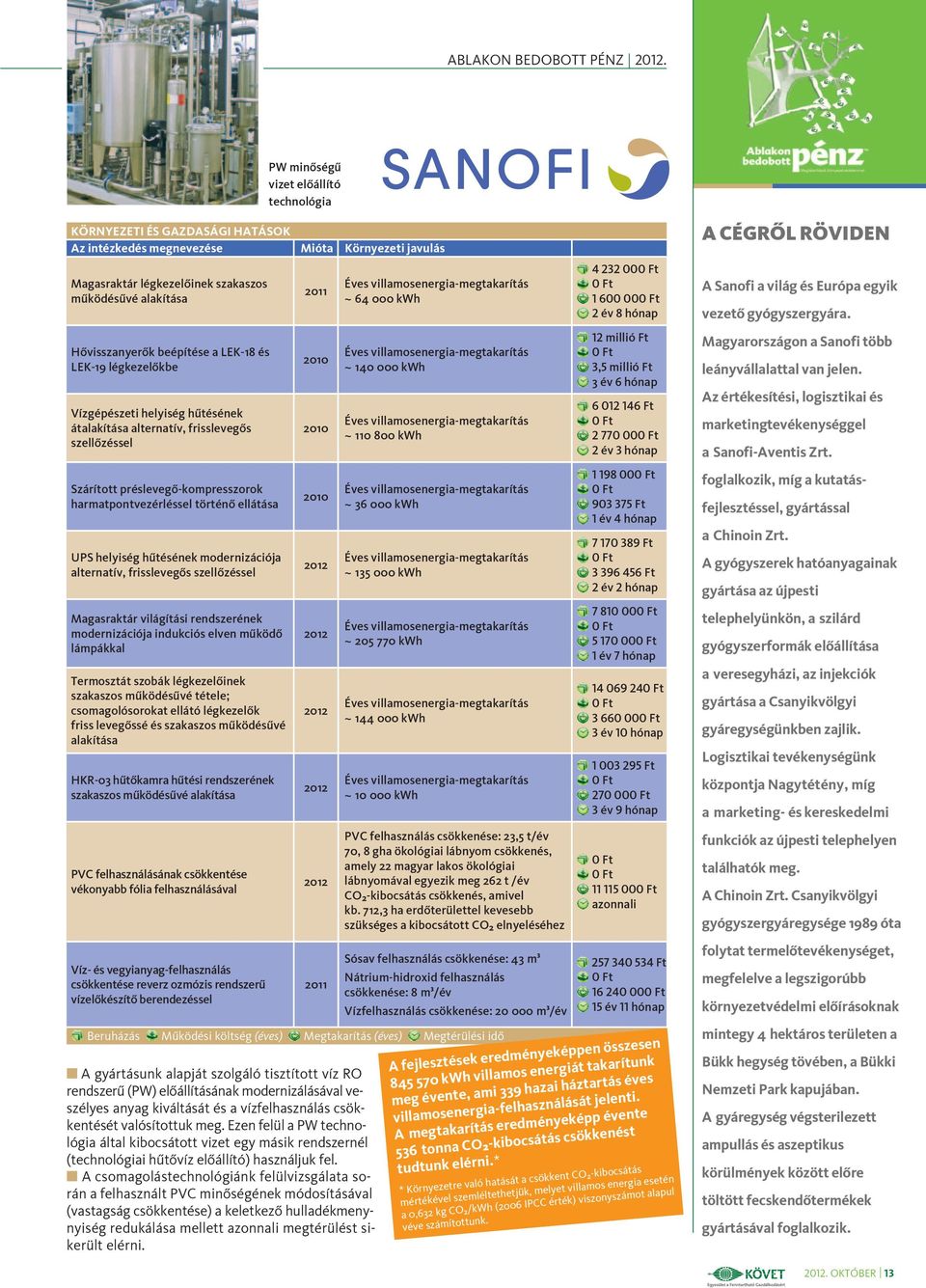 beépítése a LEK-18 és LEK-19 légkezelõkbe Vízgépészeti helyiség hûtésének átalakítása alternatív, frisslevegõs szellõzéssel Szárított préslevegõ-kompresszorok harmatpontvezérléssel történõ ellátása