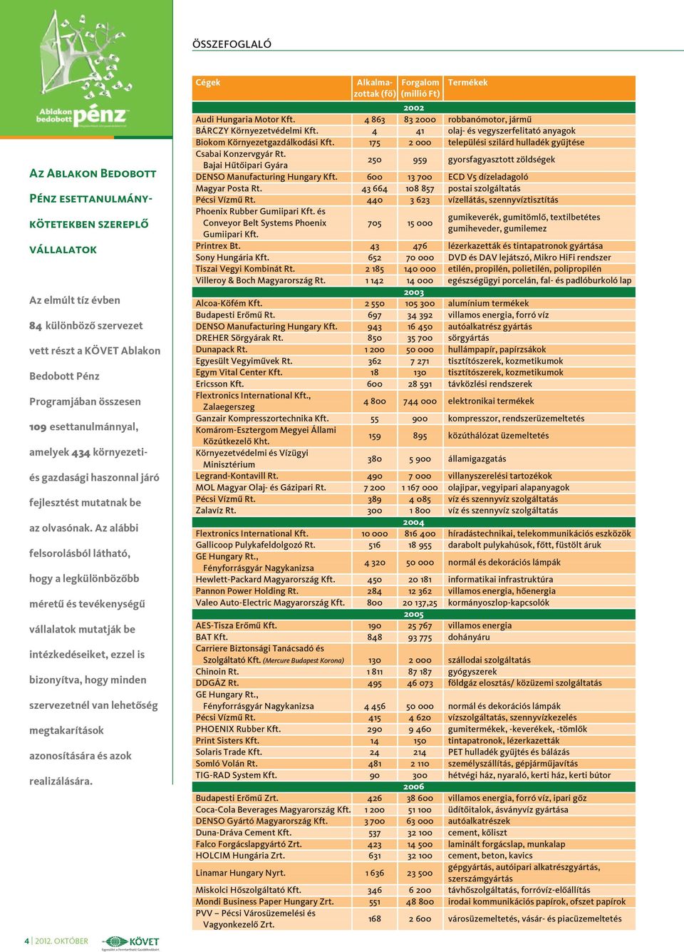 Az alábbi felsorolásból látható, hogy a legkülönbözõbb méretû és tevékenységû vállalatok mutatják be intézkedéseiket, ezzel is bizonyítva, hogy minden szervezetnél van lehetõség megtakarítások