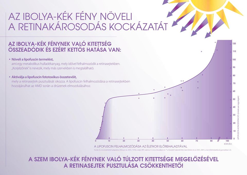 100 90 Aktiválja a lipofuscin fototoxikus összetevőit, mely a retinasejtek pusztulását okozza. A lipofuscin felhalmozódása a retinasejtekben hozzájárulhat az AMD során a drúzenek elmozdulásához.