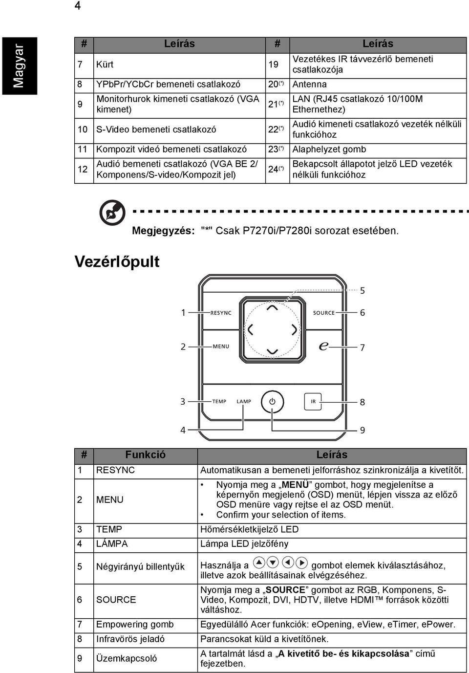 csatlakozó (VGA BE 2/ Komponens/S-video/Kompozit jel) 24 (*) Bekapcsolt állapotot jelző LED vezeték nélküli funkcióhoz Vezérlőpult Megjegyzés: "*" Csak P7270i/P7280i sorozat esetében.