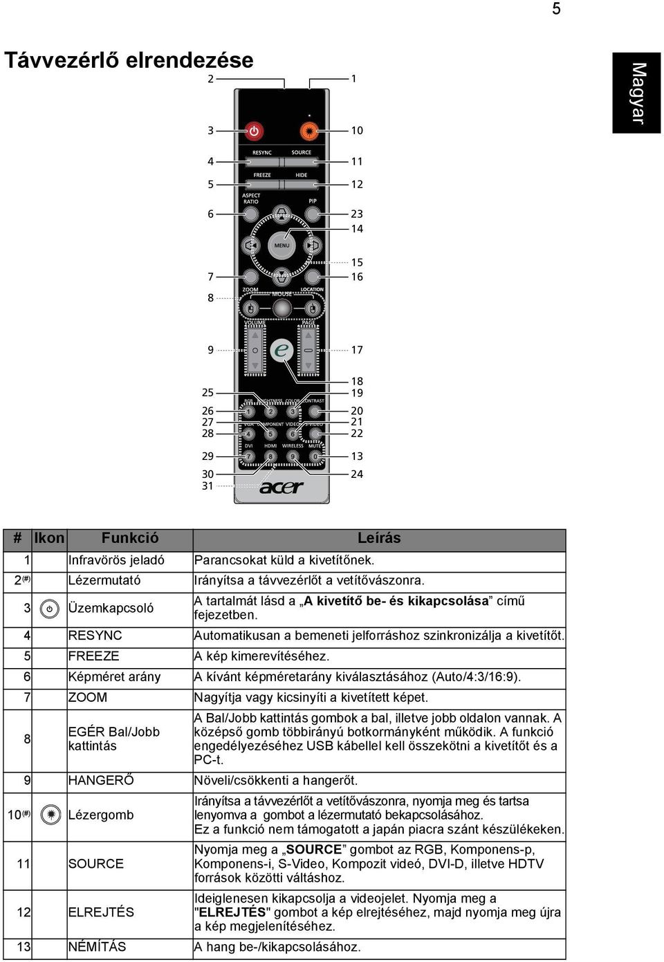 4 RESYNC Automatikusan a bemeneti jelforráshoz szinkronizálja a kivetítőt. 5 FREEZE A kép kimerevítéséhez. 6 Képméret arány A kívánt képméretarány kiválasztásához (Auto/4:3/16:9).