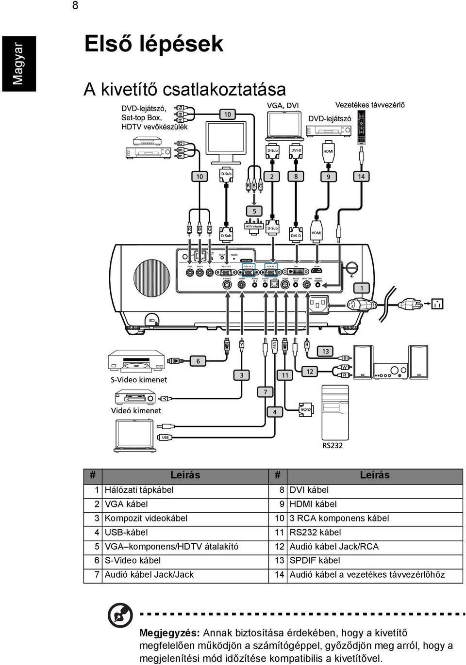kábel 13 SPDIF kábel 7 Audió kábel Jack/Jack 14 Audió kábel a vezetékes távvezérlőhöz Megjegyzés: Annak biztosítása érdekében,