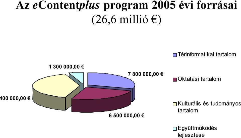 000,00 Oktatási tartalom 400 000,00 6 500 000,00