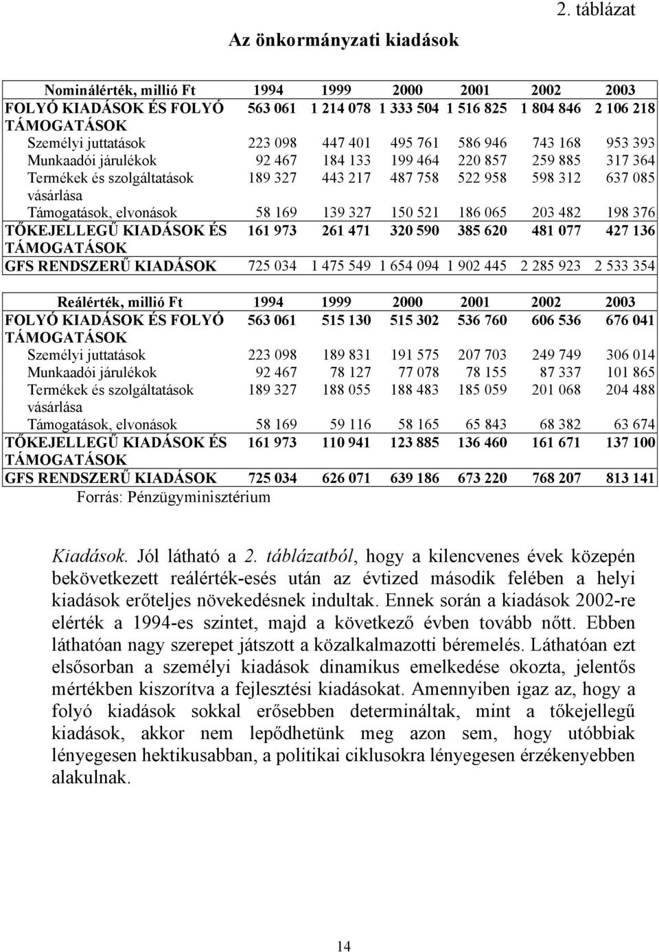 761 586 946 743 168 953 393 Munkaadói járulékok 92 467 184 133 199 464 220 857 259 885 317 364 Termékek és szolgáltatások 189 327 443 217 487 758 522 958 598 312 637 085 vásárlása Támogatások,