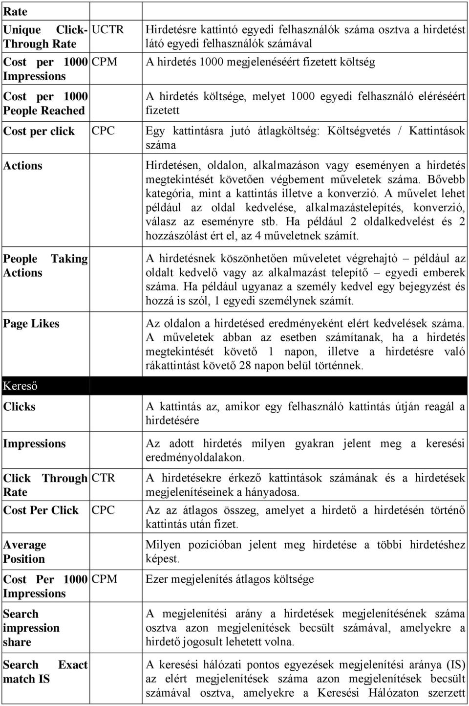 száma Actions People Actions Page Likes Kereső Clicks Impressions Taking Click Through Rate CTR Hirdetésen, oldalon, alkalmazáson vagy eseményen a hirdetés megtekintését követően végbement műveletek