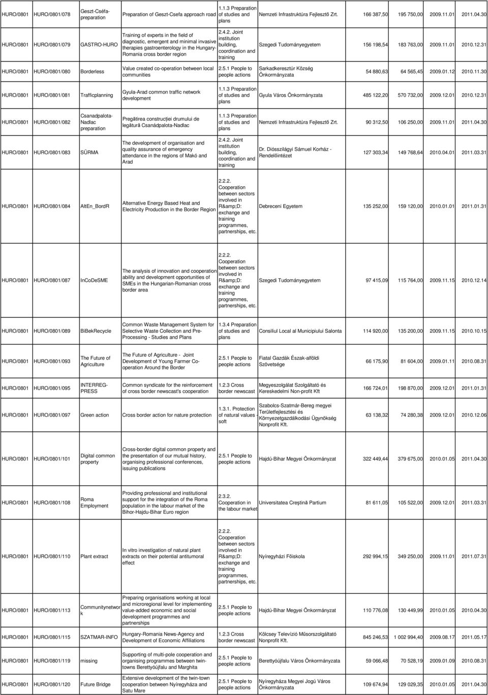 Tudományegyetem 156 198,54 183 763,00 2009.11.01 2010.12.31 /080 Borderless Value created co-operation between local communities Sarkadkeresztúr Község 54 880,63 64 565,45 2009.01.12 2010.11.30 /081 Trafficplanning Gyula-Arad common traffic network development Gyula Város 485 122,20 570 732,00 2009.