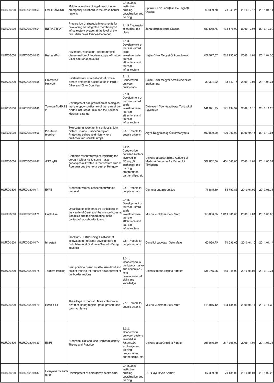 .01.14 /154 INFRASTRAT Preparation of strategic investments for developing an integrated road transport system at the level of the two urban poles Oradea-Debrecen Zona Metropolitană Oradea 139 548,75