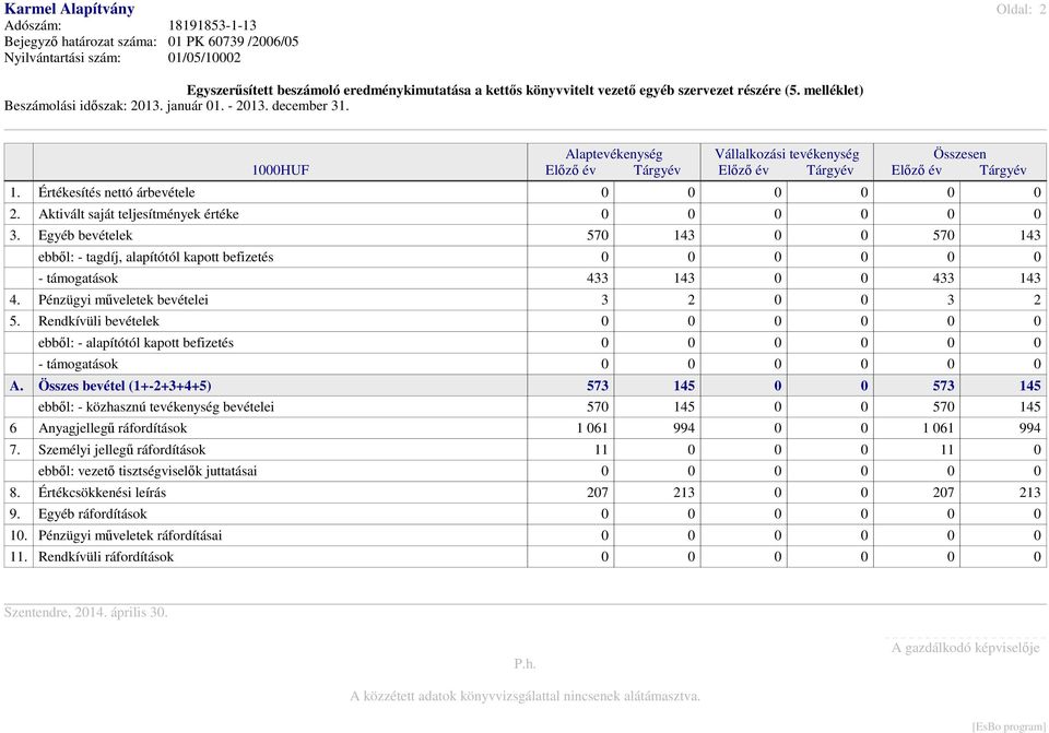 Értékesítés nettó árbevétele 0 0 0 0 0 0 2. Aktivált saját teljesítmények értéke 0 0 0 0 0 0 3.