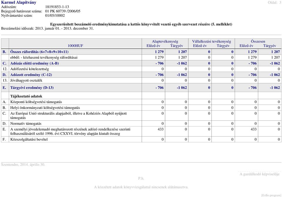 Összes ráfordítás (6+7+8+9+10+11) 1 279 1 207 0 0 1 279 1 207 ebből: - közhasznú tevékenység ráfordításai 1 279 1 207 0 0 1 279 1 207 C. Adózás előtti eredmény (A-B) - 706-1 062 0 0-706 -1 062 12.