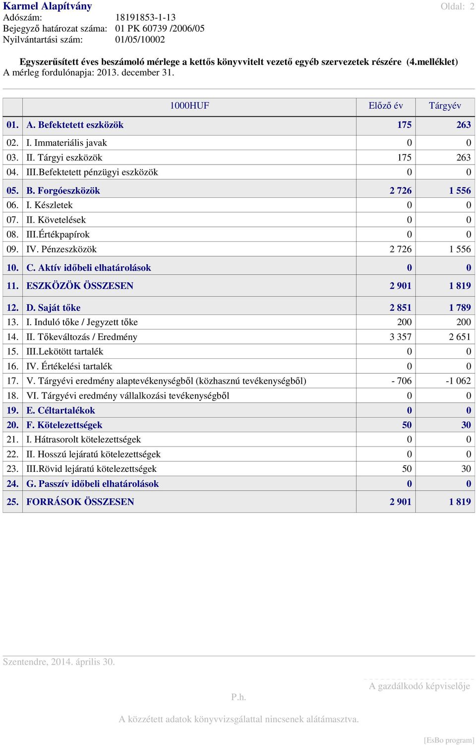 Befektetett pénzügyi eszközök 0 0 05. B. Forgóeszközök 2 726 1 556 06. I. Készletek 0 0 07. II. Követelések 0 0 08. III.Értékpapírok 0 0 09. IV. Pénzeszközök 2 726 1 556 10. C.