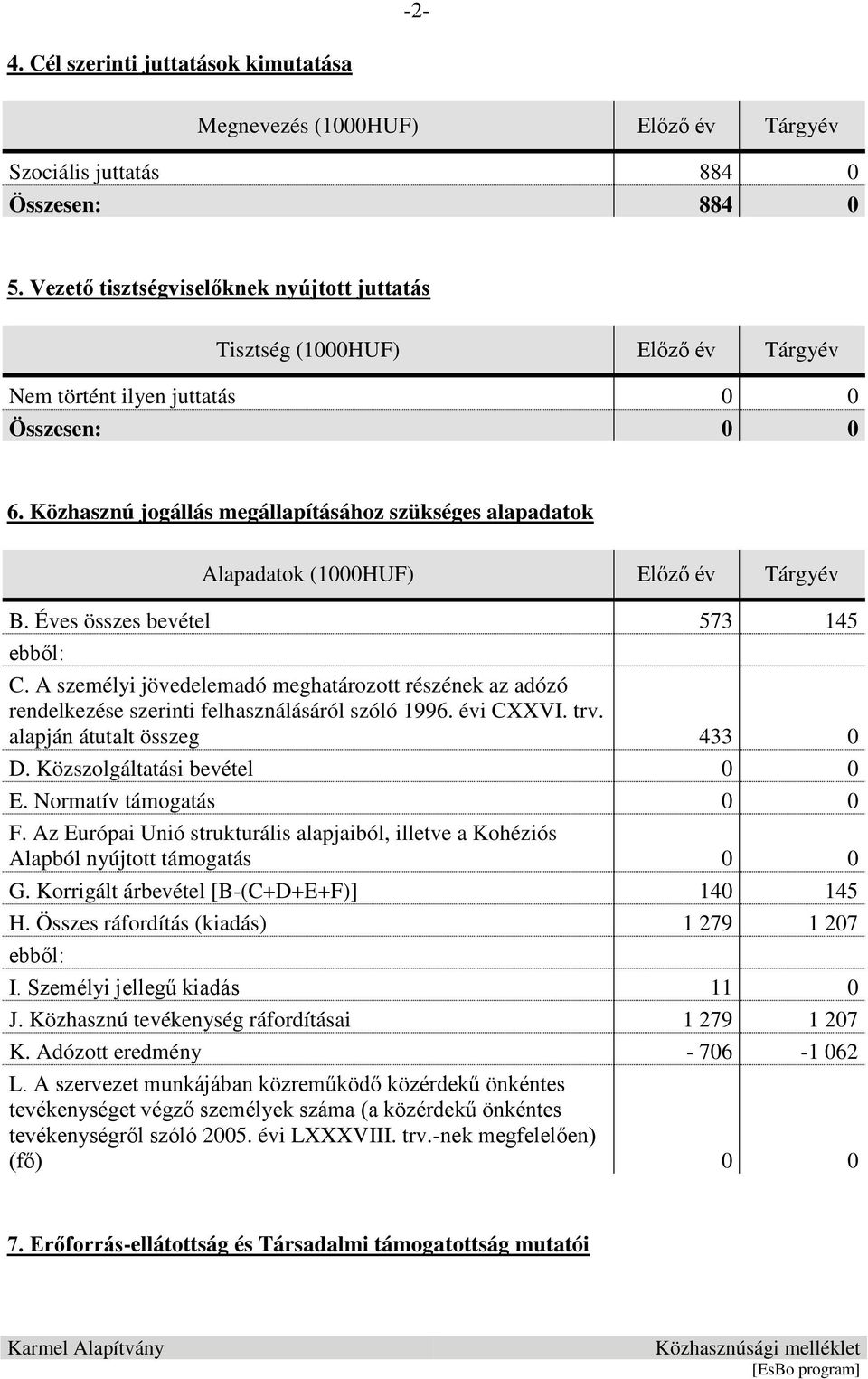 Éves összes bevétel 573 145 ebből: C. A személyi jövedelemadó meghatározott részének az adózó rendelkezése szerinti felhasználásáról szóló 1996. évi CXXVI. trv. alapján átutalt összeg 433 0 D.