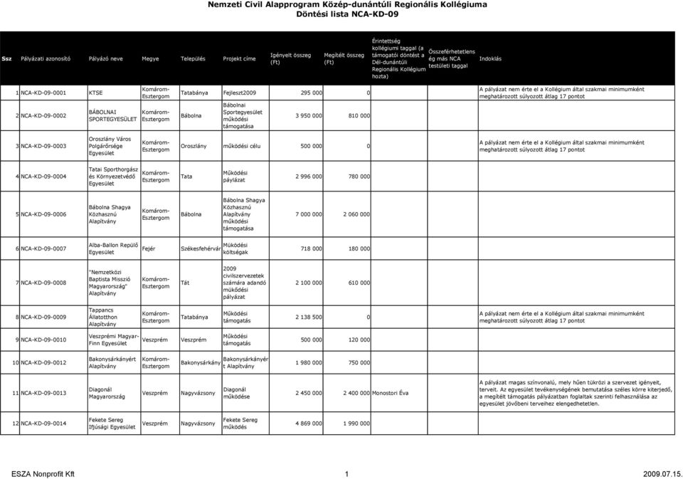 Alba-Ballon Repülı Müködési ak 718 000 180 000 7 NCA-KD-09-0008 "Nemzetközi Baptista Misszió Magyarország" Tát 2009 civilszervezetek számára adandó mükıdési 2 100 000 610 000 8 NCA-KD-09-0009