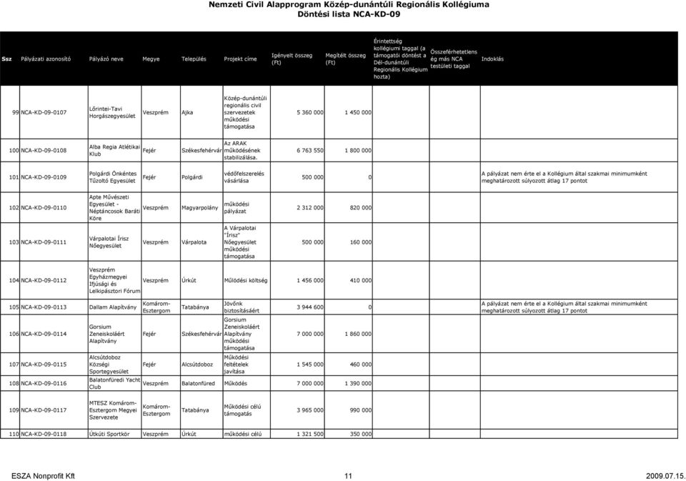 Köre Várpalotai Írisz Nıegyesület Várpalota A Várpalotai "Írisz" Nıegyesület 2 312 000 820 000 500 000 160 000 104 NCA-KD-09-0112 Egyházmegyei Ifjúsági és Úrkút Mőlödési 1 456 000 410 000