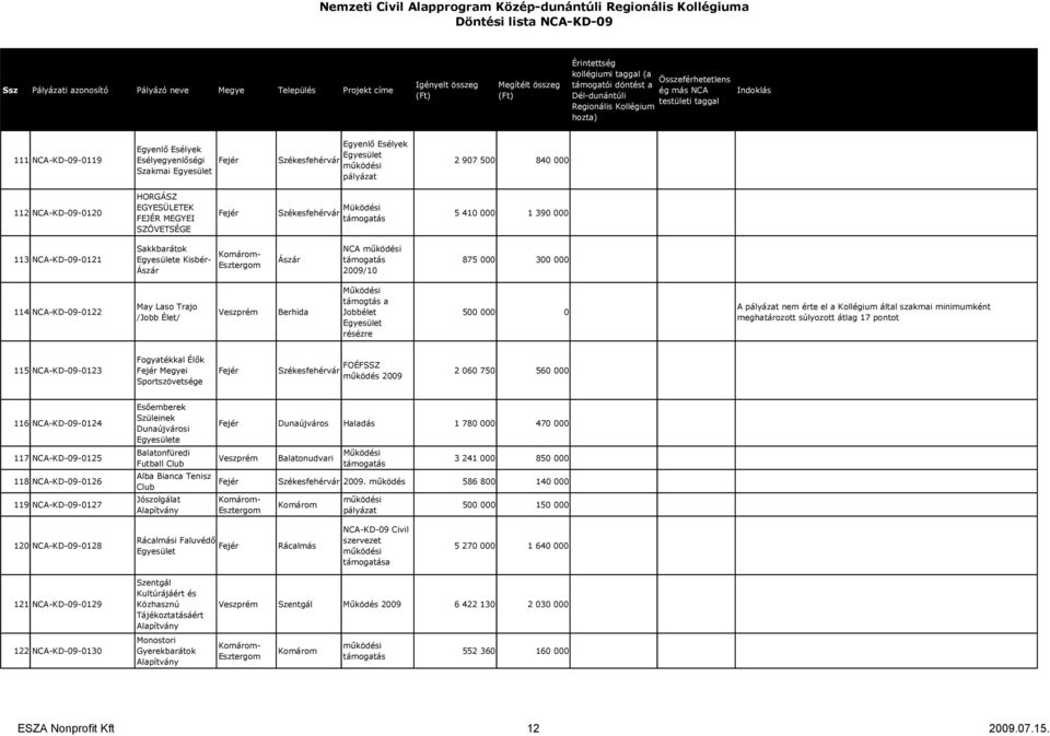 Élık Megyei Sportszövetsége FOÉFSSZ mőködés 2009 2 060 750 560 000 116 NCA-KD-09-0124 117 NCA-KD-09-0125 118 NCA-KD-09-0126 119 NCA-KD-09-0127 Esıemberek Szüleinek Dunaújvárosi e Balatonfüredi