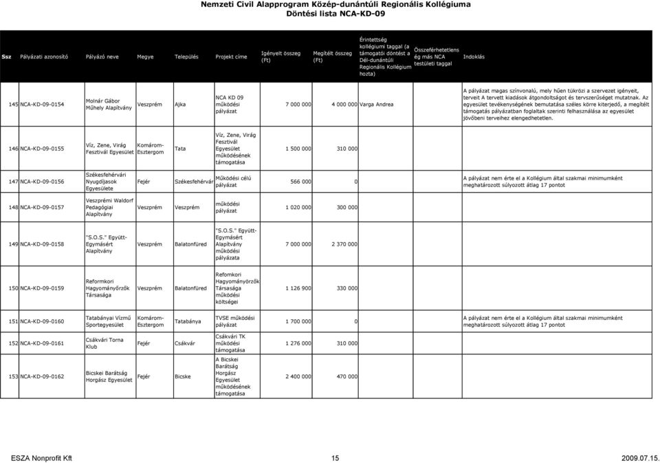 146 NCA-KD-09-0155 Víz, Zene, Virág Fesztivál Tata Víz, Zene, Virág Fesztivál mőködésének 1 500 000 310 000 147 NCA-KD-09-0156 i Nyugdíjasok e célú 566 000 0 148 NCA-KD-09-0157 i Waldorf Pedagógiai 1