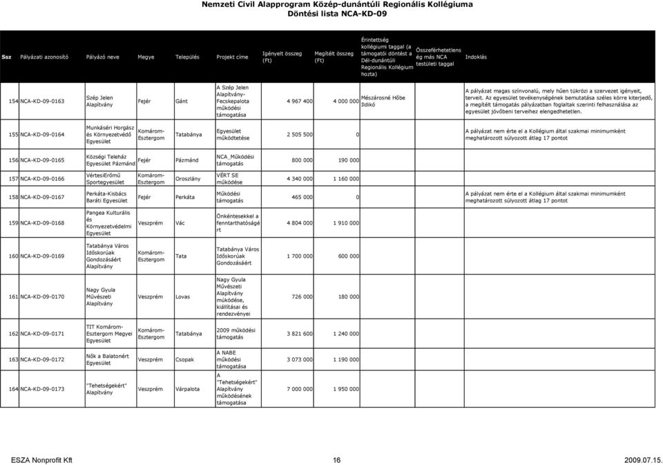 155 NCA-KD-09-0164 Munkáséri Horgász és Környezetvédı mőködtetése 2 505 500 0 156 NCA-KD-09-0165 Községi Teleház NCA_ Pázmánd Pázmánd 800 000 190 000 157 NCA-KD-09-0166 VértesiErımő Oroszlány VÉRT SE