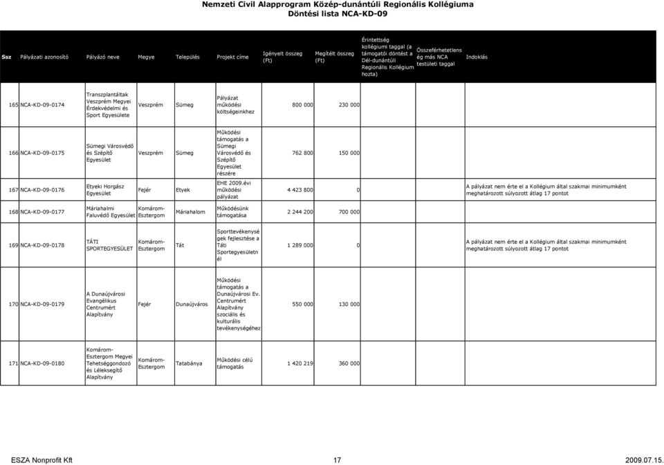 évi 4 423 800 0 168 NCA-KD-09-0177 Máriahalmi Faluvédı Máriahalom Mőködésünk 2 244 200 700 000 169 NCA-KD-09-0178 TÁTI SPORTEGYESÜLET Tát Sporttevékenysé gek fejlesztése a Táti n