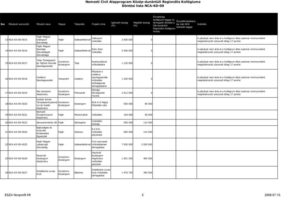 Csetényi Rác-templom Kultsár István Társadalomtudomá Komáromnyi és Kiadói Nemzeti Óvodamúzeum Csetény Pilismarót 20 NCA-KD-09-0022 Sárszentmiklósi SE Sárbogárd 21 NCA-KD-09-0024 Egészséges és