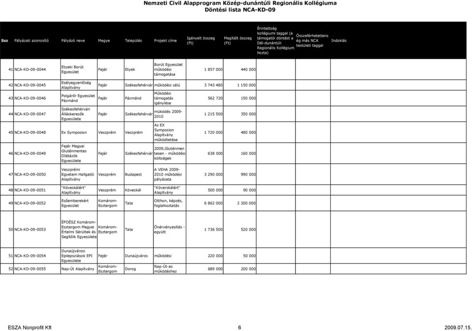 720 000 480 000 638 000 160 000 47 NCA-KD-09-0050 i Egyetem Hallgatói Budapest A VEHA 2009-2010 a 3 290 000 990 000 48 NCA-KD-09-0051 "Köveskálért" Köveskál "Köverskálért" 500 000 90 000 49