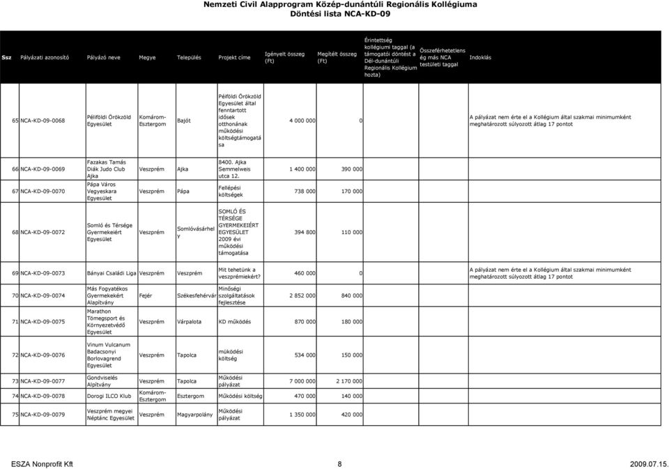 Fellépési ek 1 400 000 390 000 738 000 170 000 68 NCA-KD-09-0072 Somló és Térsége Gyermekeiért Somlóvásárhel y SOMLÓ ÉS TÉRSÉGE GYERMEKEIÉRT EGYESÜLET 2009 évi 394 800 110 000 69 NCA-KD-09-0073