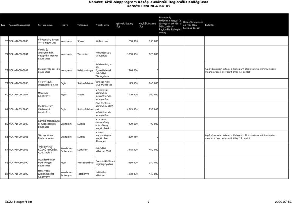 mőködésének 1 120 000 300 000 81 NCA-KD-09-0085 Civil Centrum Közhasznú Civil Centrum 2009.